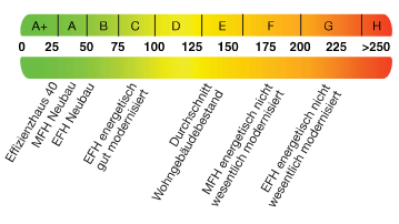Energieausweis Effizienzklasse